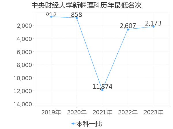 最低分名次