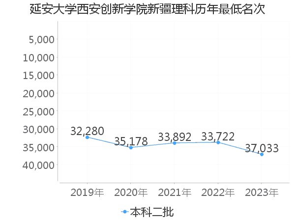 最低分名次