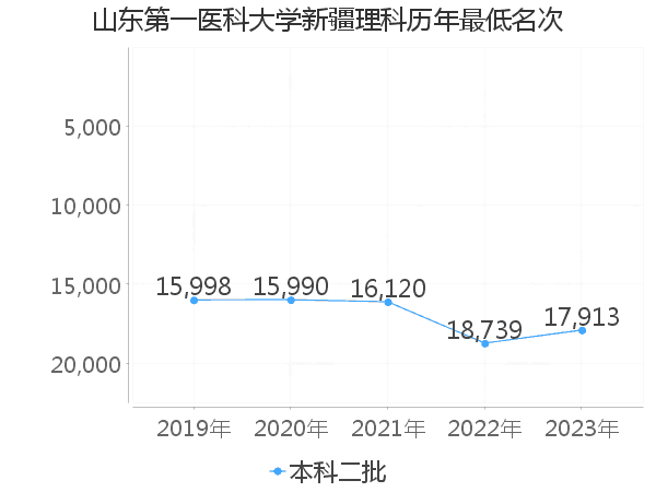 最低分名次