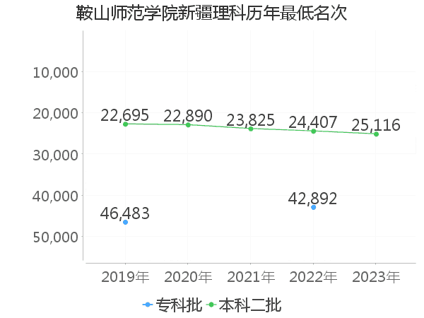 最低分名次