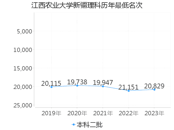 最低分名次