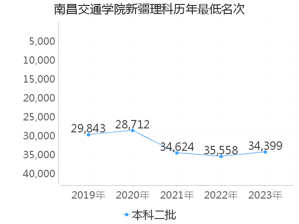 最低分名次