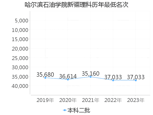 最低分名次