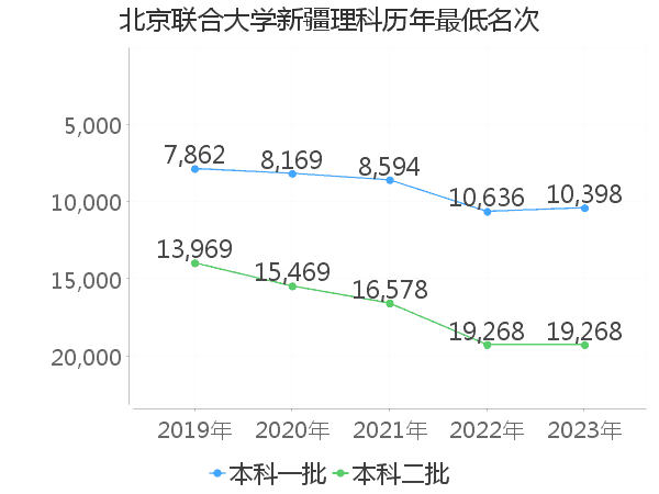 最低分名次