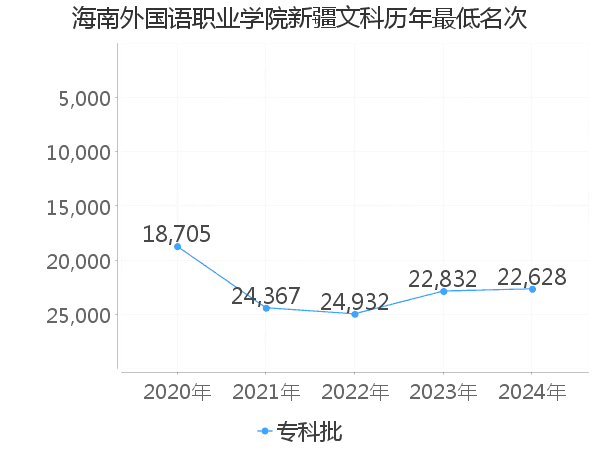 最低分名次