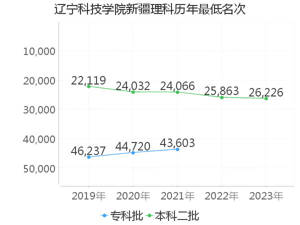 最低分名次