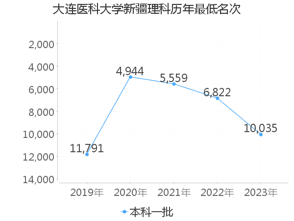 最低分名次