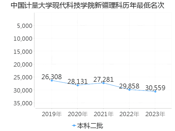 最低分名次