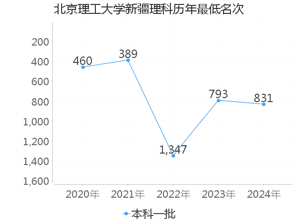 最低分名次