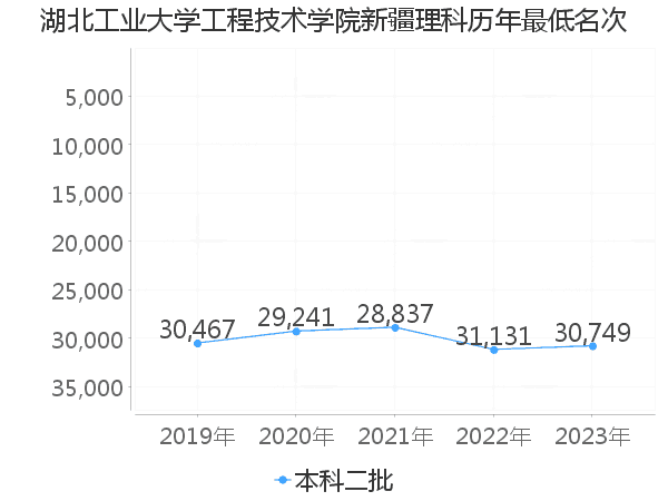 最低分名次