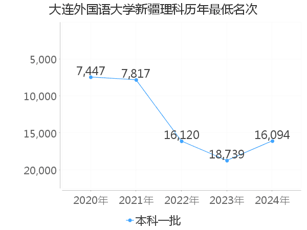 最低分名次