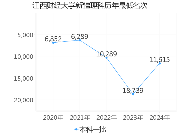 最低分名次