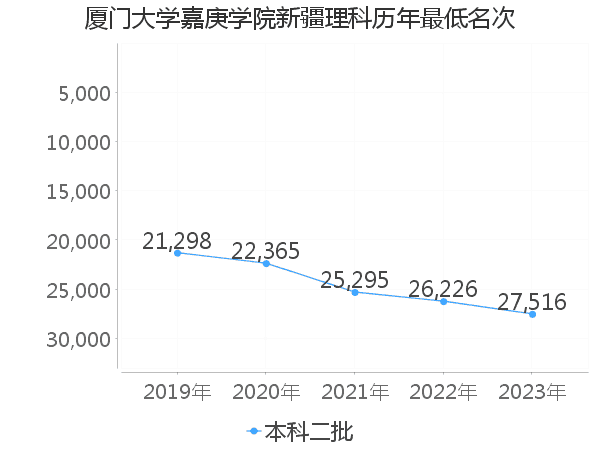 最低分名次