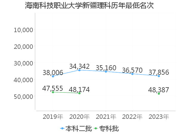 最低分名次