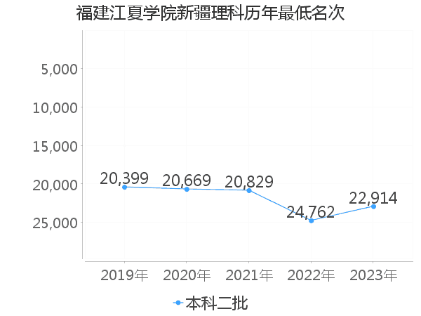 最低分名次