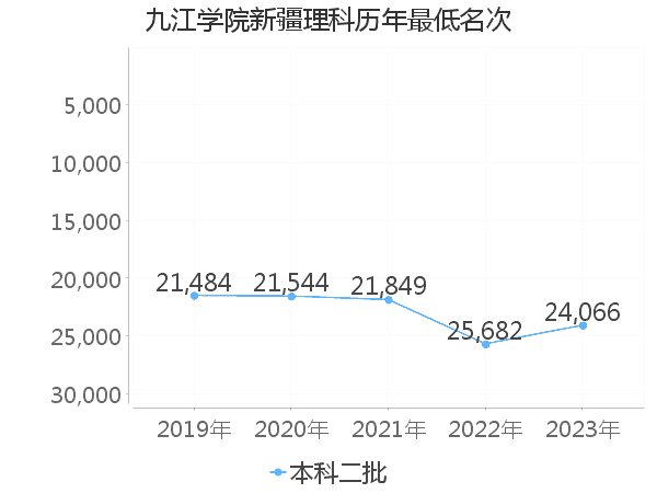 最低分名次