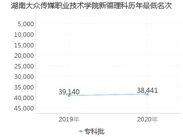 最低分名次