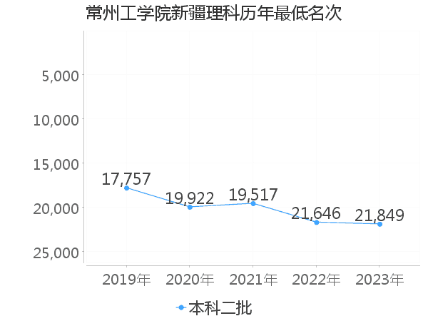 最低分名次