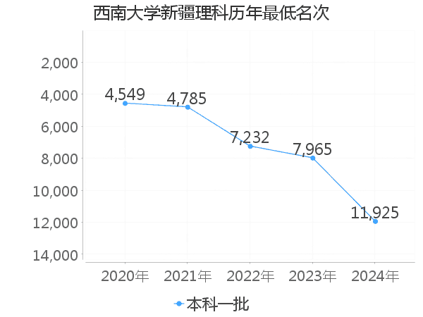 最低分名次