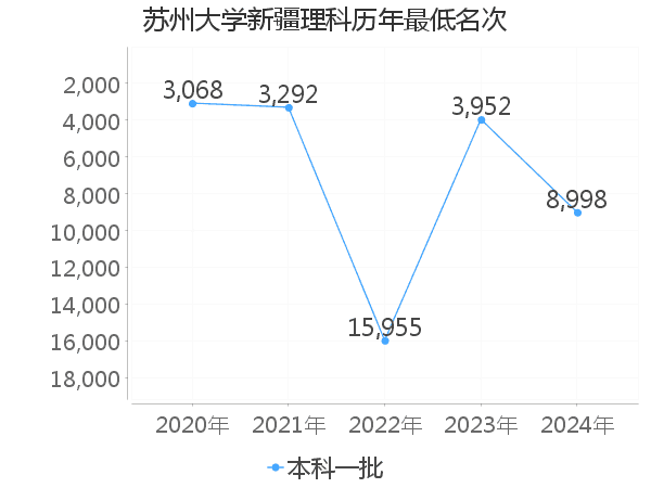 最低分名次