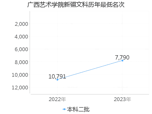 最低分名次