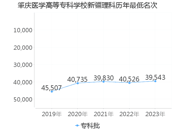 最低分名次