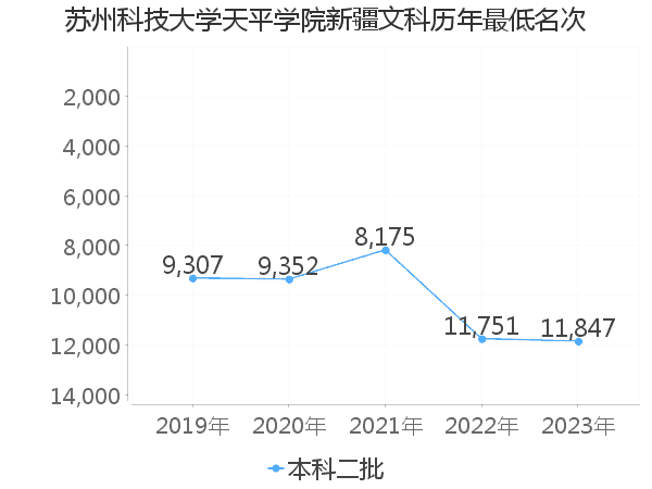 最低分名次