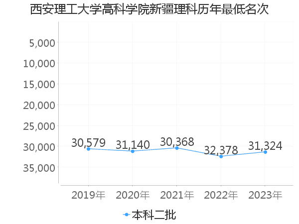 最低分名次