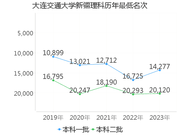 最低分名次