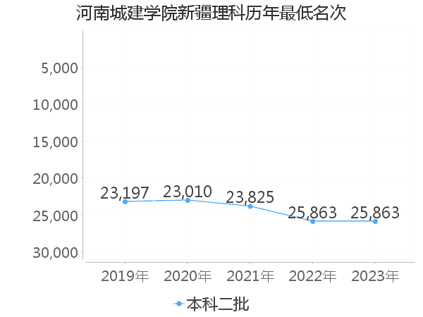 最低分名次