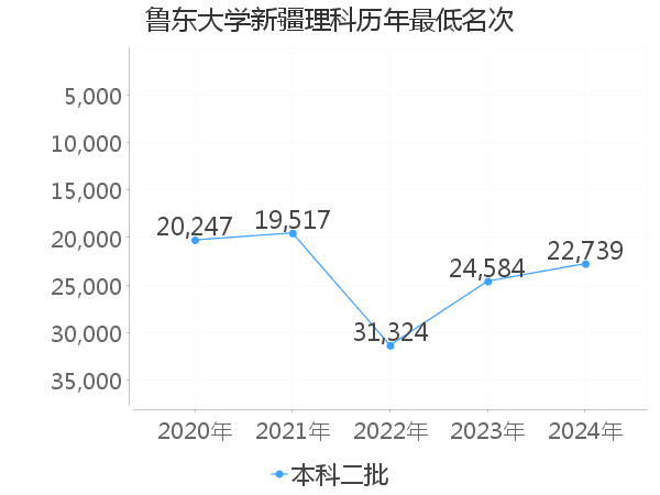 最低分名次