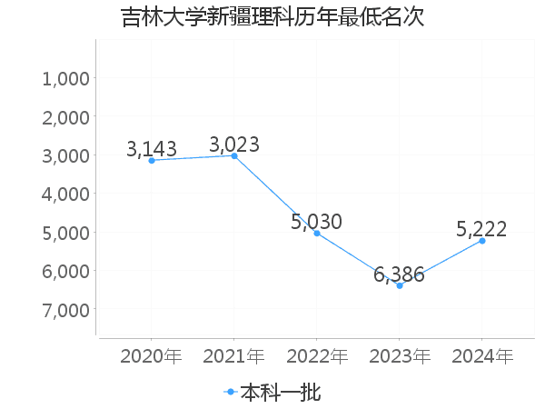 最低分名次