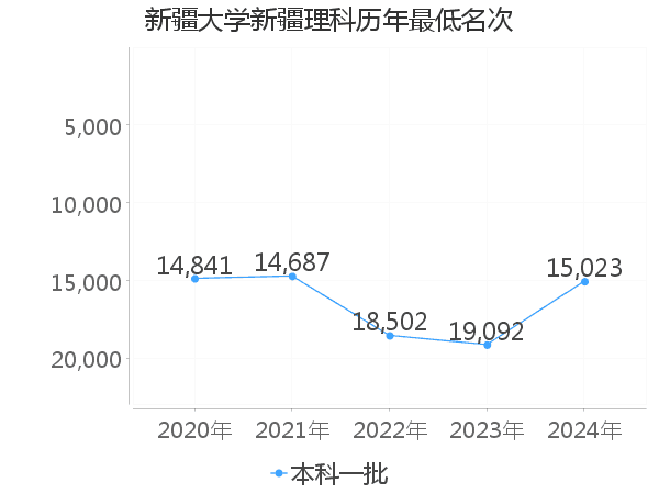 最低分名次