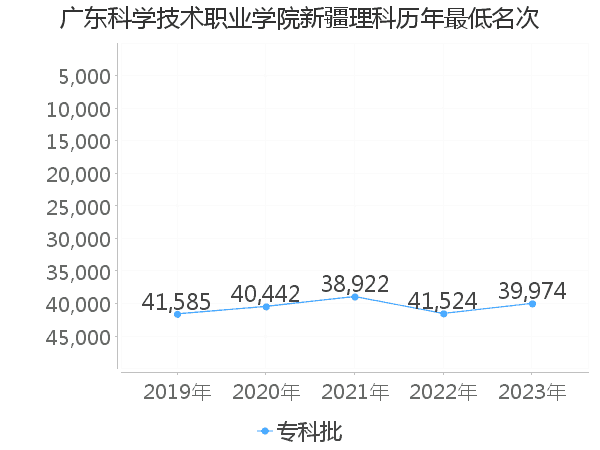 最低分名次