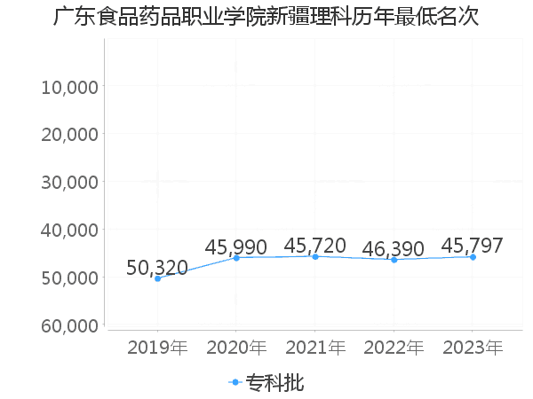 最低分名次