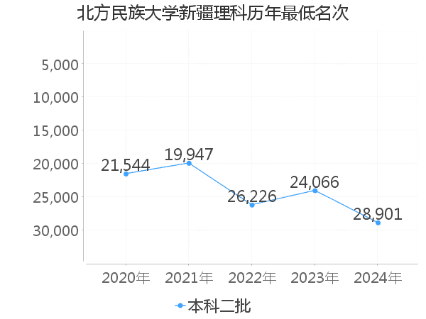 最低分名次