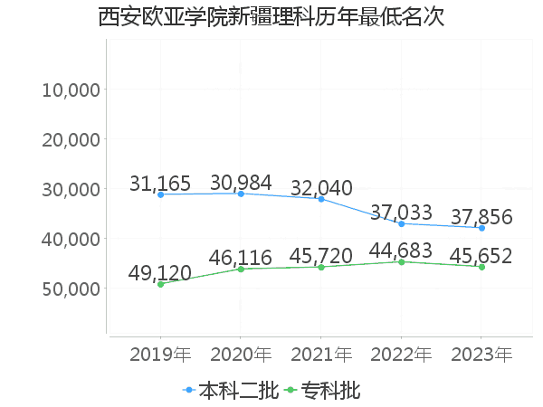 最低分名次