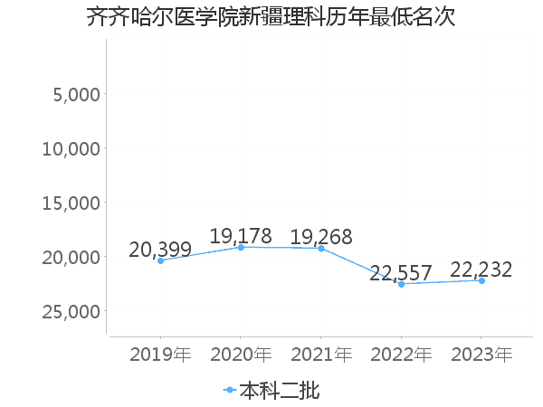 最低分名次