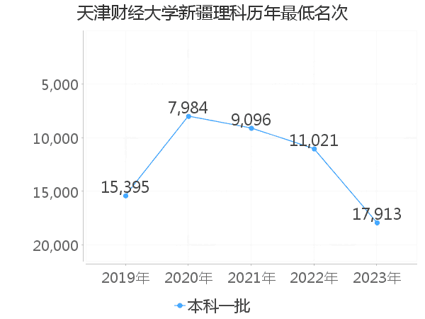 最低分名次