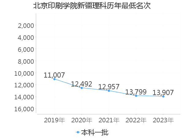 最低分名次