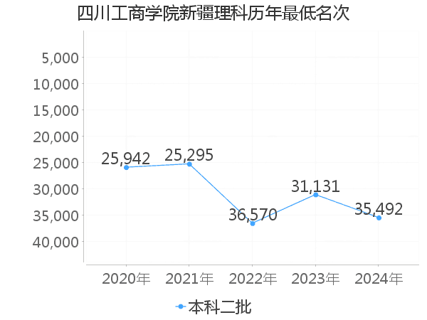 最低分名次