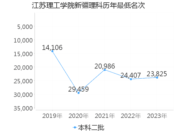 最低分名次