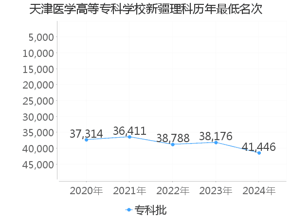 最低分名次