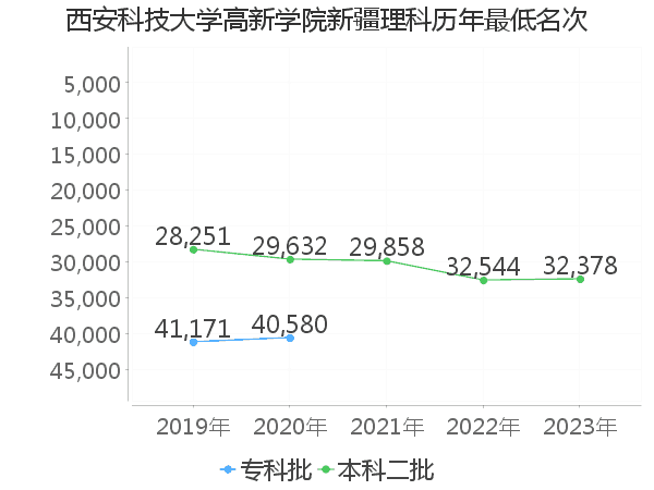 最低分名次