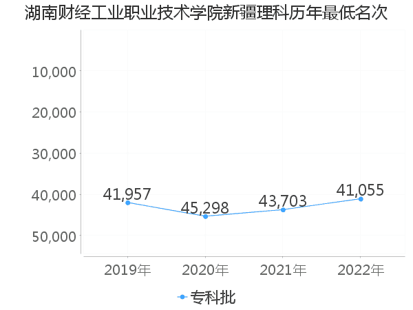 最低分名次