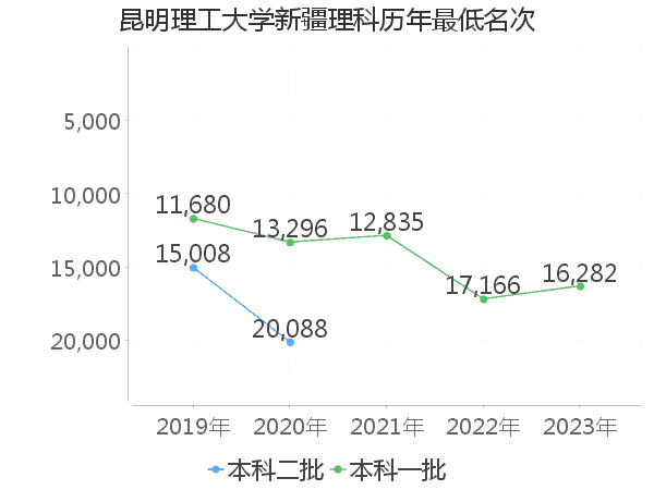 最低分名次