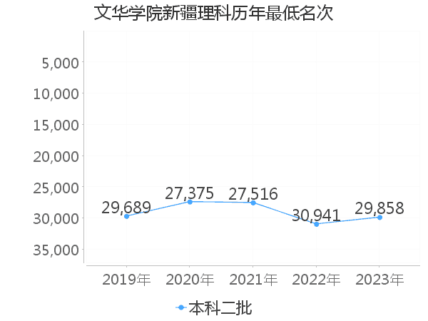 最低分名次