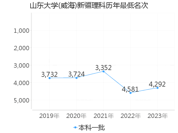 最低分名次