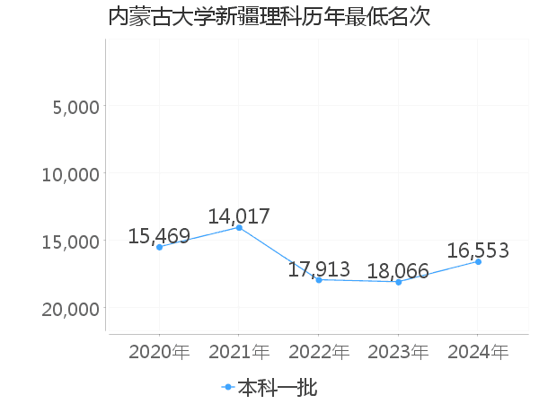 最低分名次