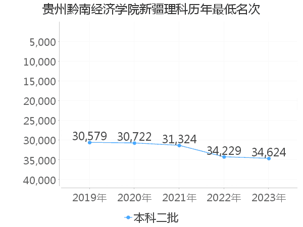 最低分名次